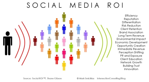 socialmedia ROI The Social Media Disconnect in Direct Selling