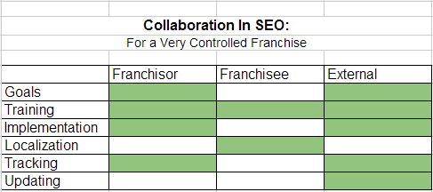 collaboration seo1 How to Collaborate in an Online Marketing Strategy: Franchise SEO