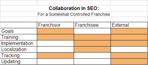 collaboration seo2 How to Collaborate in an Online Marketing Strategy: Franchise SEO