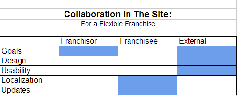 collaboration site3 How to Collaborate in an Online Marketing Strategy: The Site
